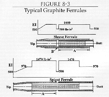Diagram of Ferrules